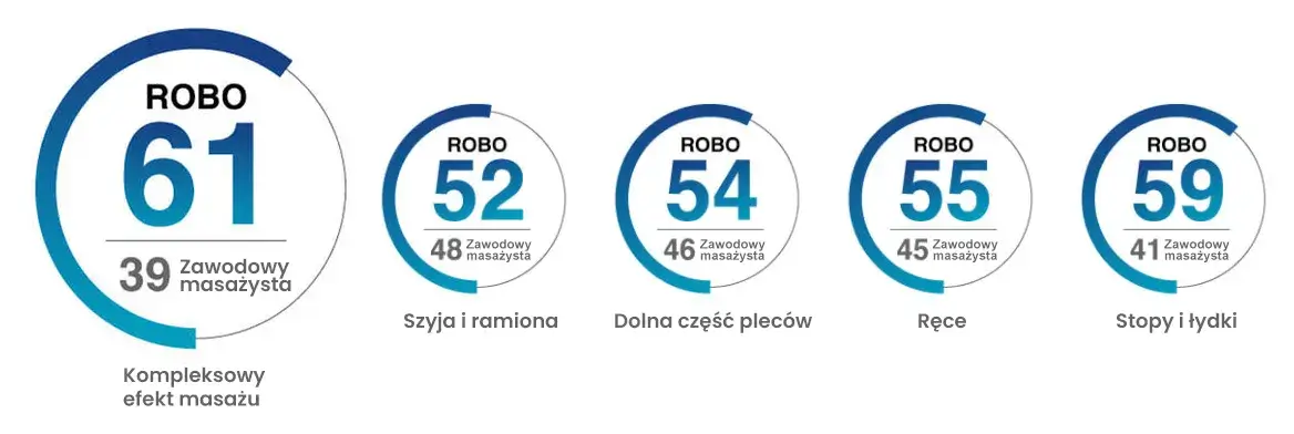 Porównanie masażu w Inada ROBO vs Zawodowy Masażysta